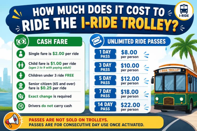 An informational sign displays pricing and fare options for the I-Ride Trolley service, featuring cash fares and unlimited ride passes ranging from 1-day to 14-day options, with a colorful tropical design.