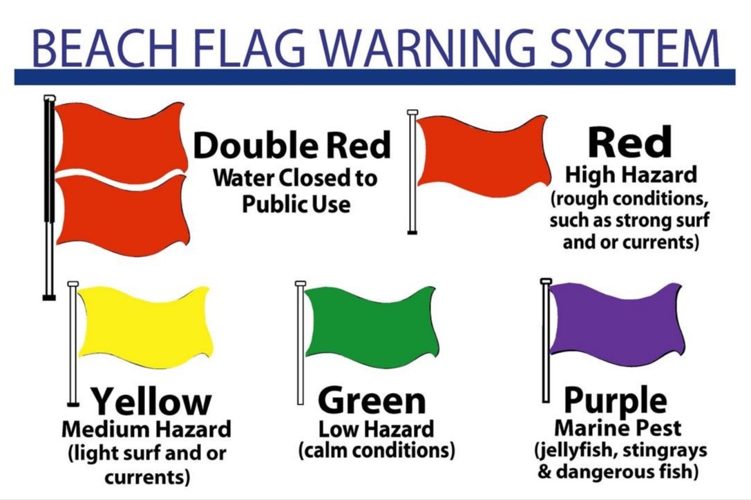 Water safety conditions, from green (calm) to double red (water closed), helping guests stay informed about ocean hazards during their coastal stay.
